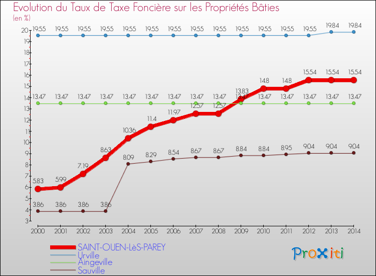 Evolution du taux de la taxe foncière sur le bati pour SAINT-OUEN-LèS-PAREY et les communes proches de 2000 à 2014 Comparaison des taux de taxe foncière sur le bati pour SAINT-OUEN-LèS-PAREY et les communes voisines de 2000 à 2014