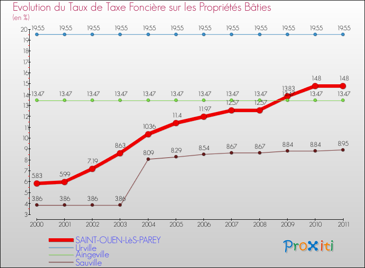 Evolution du taux de la taxe foncière sur le bati pour SAINT-OUEN-LèS-PAREY et les communes proches Comparaison des taux de taxe foncière sur le bati pour SAINT-OUEN-LèS-PAREY et les communes voisines