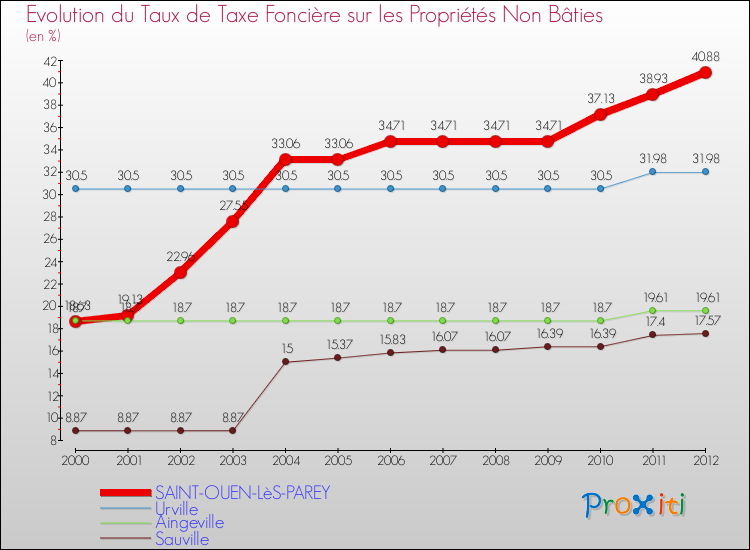 Evolution du taux de la taxe foncière sur les immeubles et terrains non batis pour SAINT-OUEN-LèS-PAREY et les communes proches de 2000 à 2012 Comparaison des taux de la taxe foncière sur les immeubles et terrains non batis pour SAINT-OUEN-LèS-PAREY et les communes voisines de 2000 à 2012