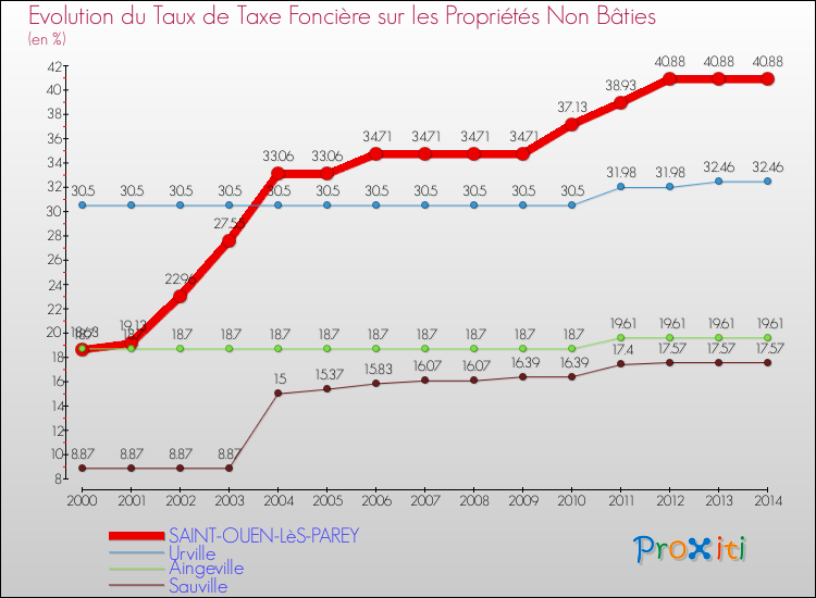 Evolution du taux de la taxe foncière sur les immeubles et terrains non batis pour SAINT-OUEN-LèS-PAREY et les communes proches de 2000 à 2014 Comparaison des taux de la taxe foncière sur les immeubles et terrains non batis pour SAINT-OUEN-LèS-PAREY et les communes voisines de 2000 à 2014