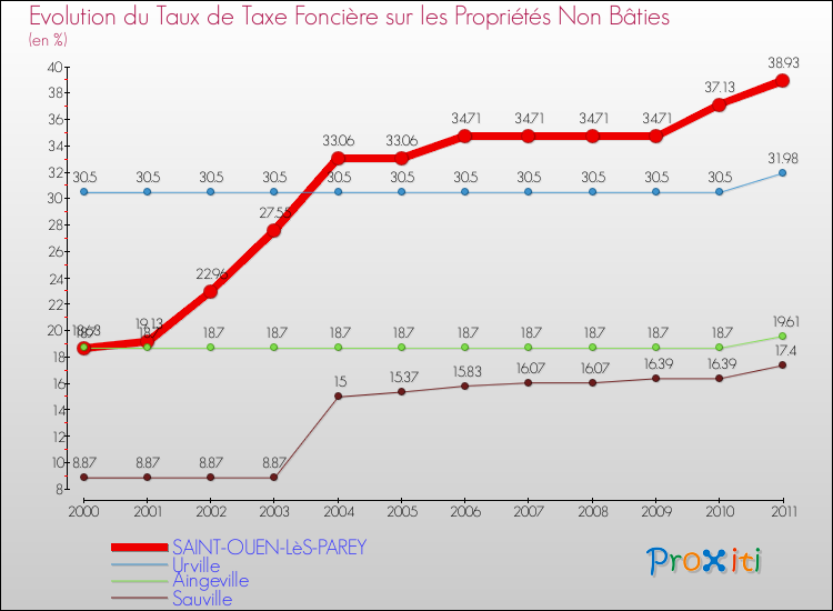 Evolution du taux de la taxe foncière sur les immeubles et terrains non batis pour SAINT-OUEN-LèS-PAREY et les communes proches Comparaison des taux de la taxe foncière sur les immeubles et terrains non batis pour SAINT-OUEN-LèS-PAREY et les communes voisines