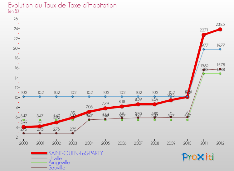 Evolution du taux de la taxe d'habitation pour SAINT-OUEN-LèS-PAREY et les communes proches Comparaison des taux de la taxe d'habitation pour SAINT-OUEN-LèS-PAREY et les communes voisines