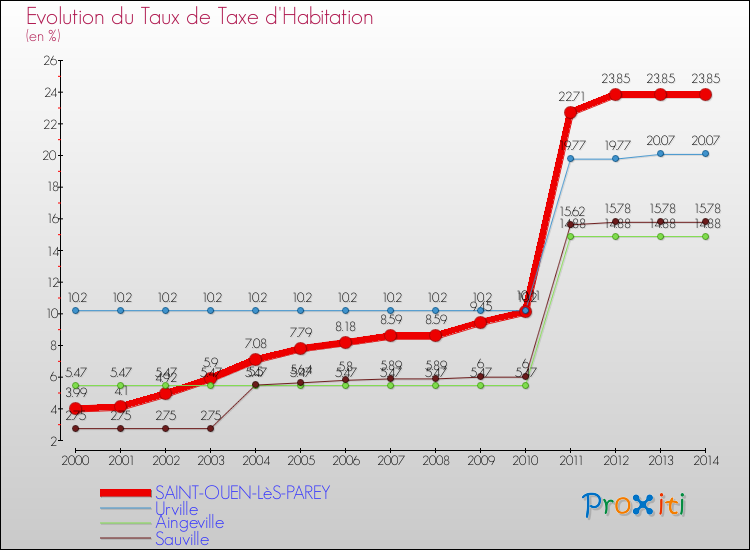 Evolution du taux de la taxe d'habitation pour SAINT-OUEN-LèS-PAREY et les communes proches de 2000 à 2014 Comparaison des taux de la taxe d'habitation pour SAINT-OUEN-LèS-PAREY et les communes voisines de 2000 à 2014