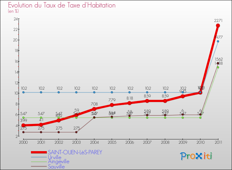 Evolution du taux de la taxe d'habitation pour SAINT-OUEN-LèS-PAREY et les communes proches Comparaison des taux de la taxe d'habitation pour SAINT-OUEN-LèS-PAREY et les communes voisines