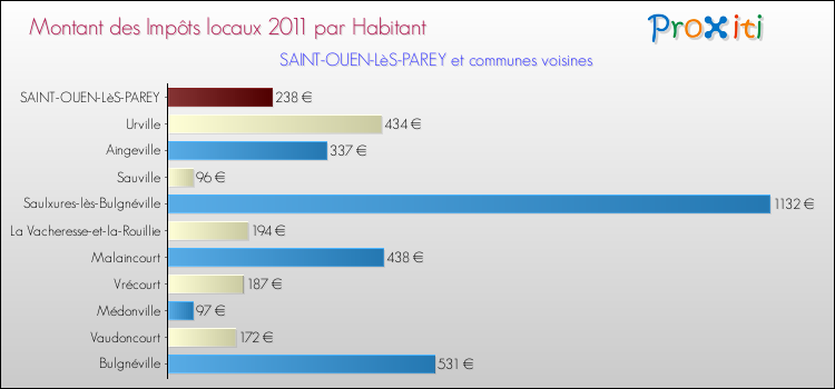 Montant des impôts locaux par Habitant pour SAINT-OUEN-LèS-PAREY et les communes proches Comparaison des impôts locaux par habitant pour SAINT-OUEN-LèS-PAREY et les communes voisines