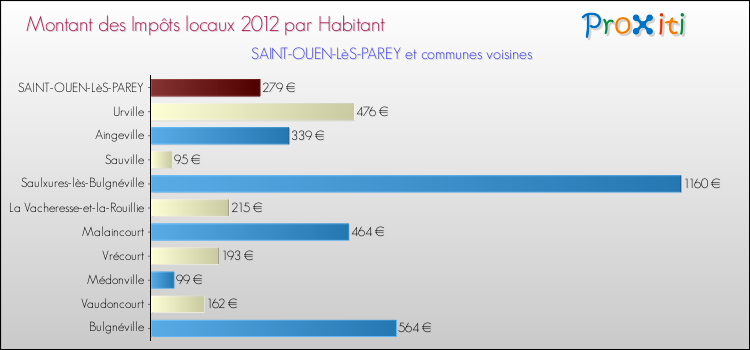 Montant des impôts locaux par Habitant pour SAINT-OUEN-LèS-PAREY et les communes proches Comparaison des impôts locaux par habitant pour SAINT-OUEN-LèS-PAREY et les communes voisines