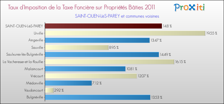 Taux d'imposition de la taxe foncière sur le bati 2011 pour SAINT-OUEN-LèS-PAREY et les communes proches Comparaison des taux d'imposition de la taxe foncière sur le bati 2011 pour SAINT-OUEN-LèS-PAREY et les communes voisines