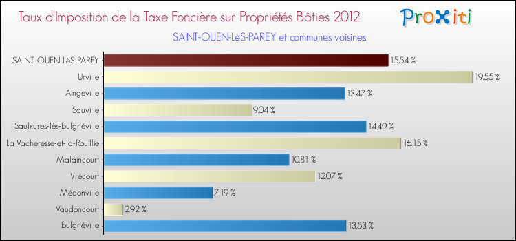 Taux d'imposition de la taxe foncière sur le bati 2012 pour SAINT-OUEN-LèS-PAREY et les communes proches Comparaison des taux d'imposition de la taxe foncière sur le bati 2012 pour SAINT-OUEN-LèS-PAREY et les communes voisines