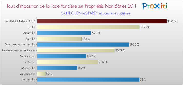 Taux d'imposition de la taxe foncière sur les immeubles et terrains non batis 2011 pour SAINT-OUEN-LèS-PAREY et les communes proches Comparaison des taux d'imposition de la taxe foncière sur les immeubles et terrains non batis 2011 pour SAINT-OUEN-LèS-PAREY et les communes voisines