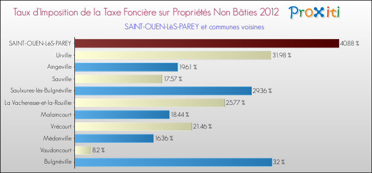 Taux d'imposition de la taxe foncière sur les immeubles et terrains non batis 2012 pour SAINT-OUEN-LèS-PAREY et les communes proches Comparaison des taux d'imposition de la taxe foncière sur les immeubles et terrains non batis 2012 pour SAINT-OUEN-LèS-PAREY et les communes voisines
