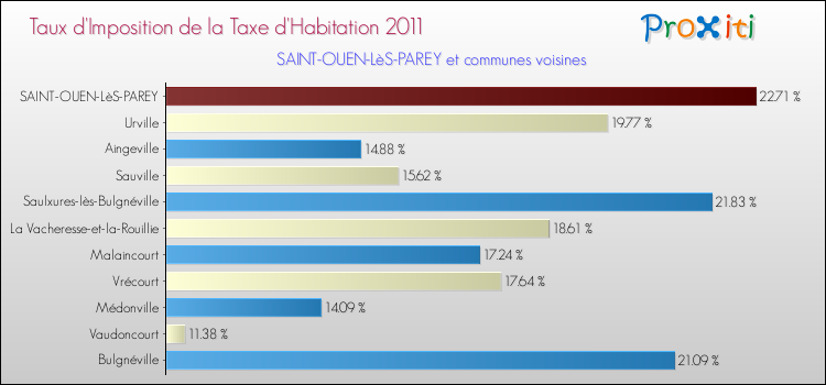 Taux d'imposition de la taxe d'habitation 2011 pour SAINT-OUEN-LèS-PAREY et les communes proches Comparaison des taux d'imposition de la taxe d'habitation 2011 pour SAINT-OUEN-LèS-PAREY et les communes voisines