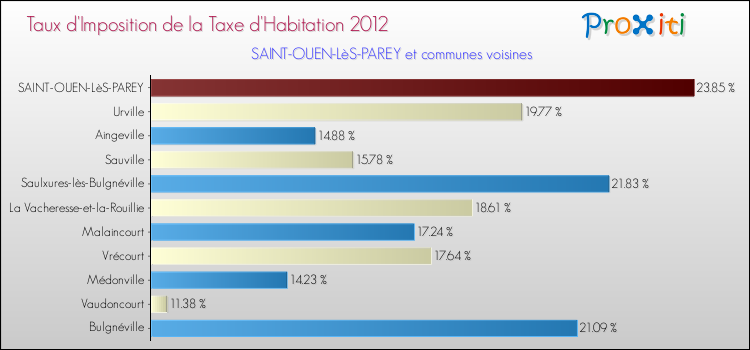 Taux d'imposition de la taxe d'habitation 2012 pour SAINT-OUEN-LèS-PAREY et les communes proches Comparaison des taux d'imposition de la taxe d'habitation 2012 pour SAINT-OUEN-LèS-PAREY et les communes voisines
