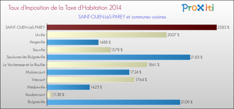 Taux d'imposition de la taxe d'habitation 2014 pour SAINT-OUEN-LèS-PAREY et les communes proches Comparaison des taux d'imposition de la taxe d'habitation 2014 pour SAINT-OUEN-LèS-PAREY et les communes voisines