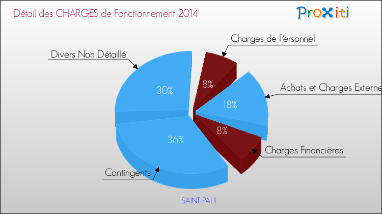 Décomposition des Charges de Fonctionnement 2014 de la commune de SAINT-PAUL Charges de Fonctionnement 2014 pour la commune de SAINT-PAUL