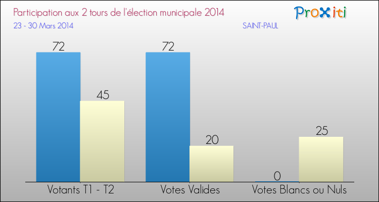 Participation comparée des 2 tours des Elections Municipales 2014 de la commune de SAINT-PAUL Elections Municipales 2014 - Participation comparée des 2 tours pour la commune de SAINT-PAUL