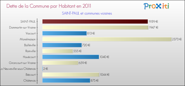 Dette par habitant de la commune en 2011 pour SAINT-PAUL et les communes proches Comparaison de la dette par habitant de la commune en 2011 pour SAINT-PAUL et les communes voisines