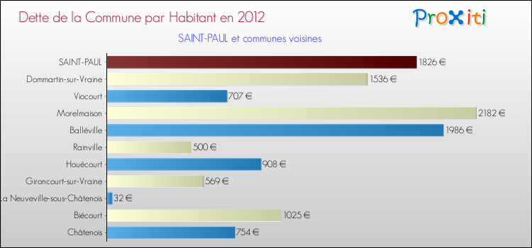 Dette par habitant de la commune en 2012 pour SAINT-PAUL et les communes proches Comparaison de la dette par habitant de la commune en 2012 pour SAINT-PAUL et les communes voisines