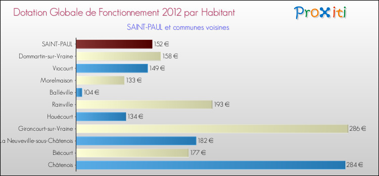 Montant des dotations globales de fonctionnement DGF par Habitant pour SAINT-PAUL et les communes proches Comparaison des des dotations globales de fonctionnement DGF par habitant pour SAINT-PAUL et les communes voisines
