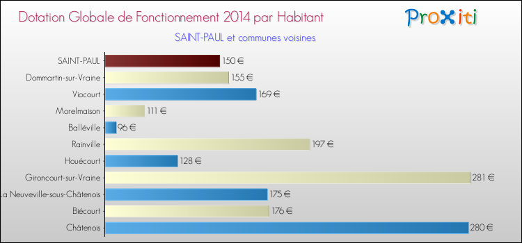 Montant des dotations globales de fonctionnement DGF par Habitant pour SAINT-PAUL et les communes proches en 2014. Comparaison des des dotations globales de fonctionnement DGF par habitant pour SAINT-PAUL et les communes voisines en 2014.
