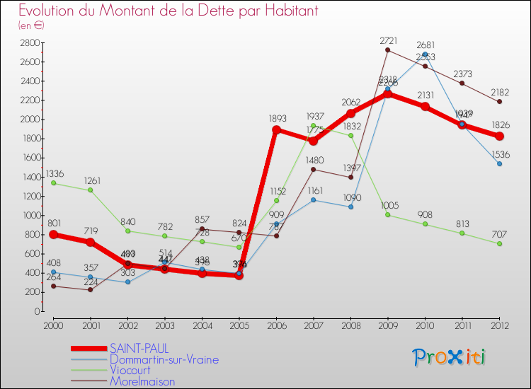 Evolution de la dette par habitant pour la commune de SAINT-PAUL et les communes proches de 2000 à 2012 Comparaison de la dette par habitant pour SAINT-PAUL et les communes voisines de 2000 à 2012
