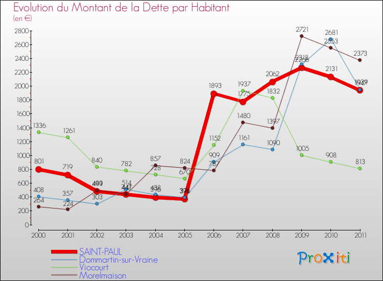 Evolution de la dette par habitant pour la commune de SAINT-PAUL et les communes proches Comparaison de la dette par habitant pour SAINT-PAUL et les communes voisines