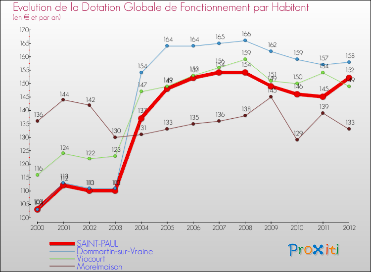 Evolution et montant de la dotation globale de fonctionnement par Habitant pour SAINT-PAUL et les communes proches Comparaison des dotations globales de fonctionnement par habitant pour SAINT-PAUL et les communes voisines