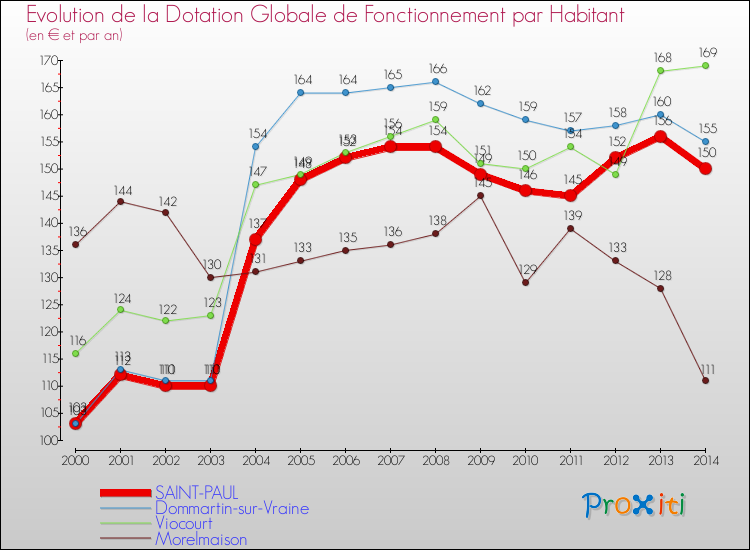 Evolution et montant de la dotation globale de fonctionnement par Habitant pour SAINT-PAUL et les communes proches de 2000 à 2014. Comparaison des dotations globales de fonctionnement par habitant pour SAINT-PAUL et les communes voisines de 2000 à 2014.