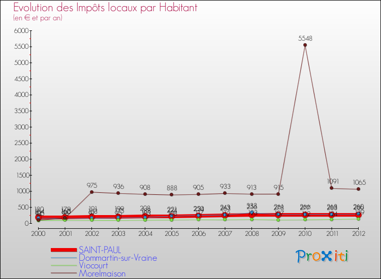 Evolution et montant des impôts locaux par Habitant pour SAINT-PAUL et les communes proches Comparaison des impôts locaux par habitant pour SAINT-PAUL et les communes voisines