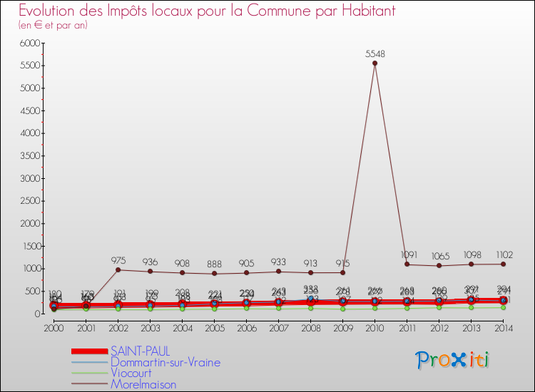 Evolution et montant des impôts locaux par Habitant pour SAINT-PAUL et les communes proches de 2000 à 2014 Comparaison des impôts locaux par habitant pour SAINT-PAUL et les communes voisines de 2000 à 2014