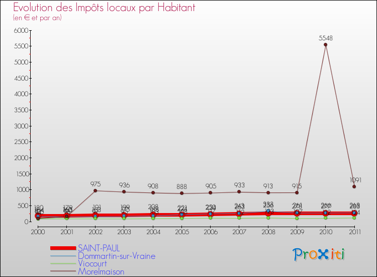 Evolution et montant des impôts locaux par Habitant pour SAINT-PAUL et les communes proches Comparaison des impôts locaux par habitant pour SAINT-PAUL et les communes voisines