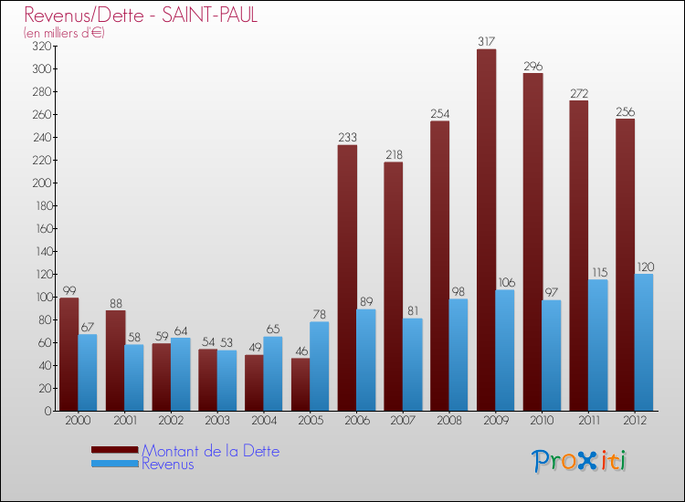Evolution comparée de la dette et des revenus pour la commune de SAINT-PAUL de 2000 à 2012 Comparaison de la dette et des revenus pour SAINT-PAUL de 2000 à 2012