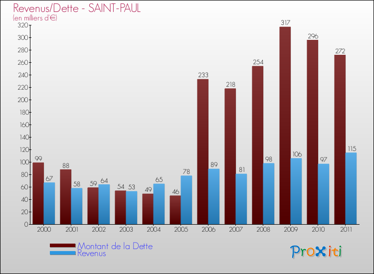 Evolution comparée de la dette et des revenus pour la commune de SAINT-PAUL de 2000 à 2011 Comparaison de la dette et des revenus pour SAINT-PAUL de 2000 à 2011