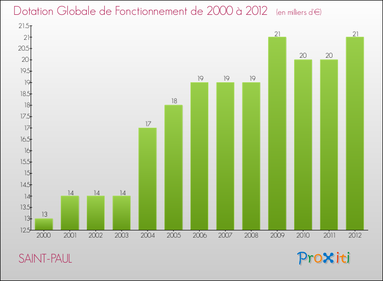 Evolution du montant de la Dotation Globale de Fonctionnement pour la commune de SAINT-PAUL de 2000 à 2012 Evolution du montant de la Dotation Globale de Fonctionnement pour SAINT-PAUL de 2000 à 2012