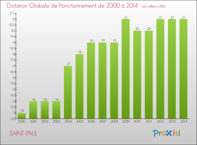 Evolution du montant de la Dotation Globale de Fonctionnement pour la commune de SAINT-PAUL de 2000 à 2014 Evolution du montant de la Dotation Globale de Fonctionnement pour SAINT-PAUL de 2000 à 2014