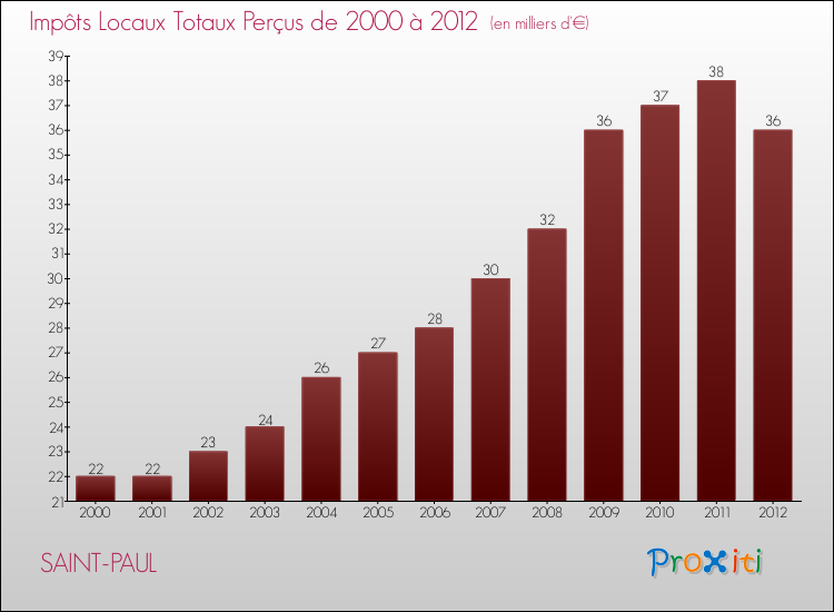Evolution des Impôts Locaux pour la commune de SAINT-PAUL de 2000 à 2012 Evolution des Impôts Locaux pour SAINT-PAUL de 2000 à 2012