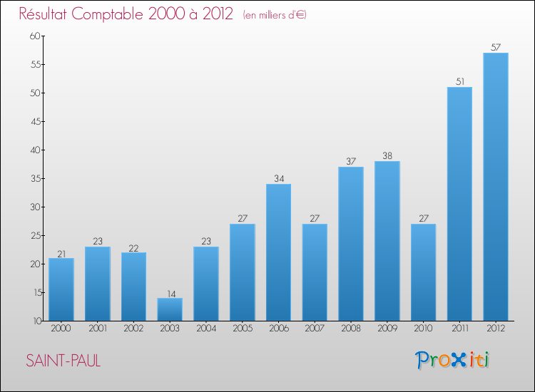 Evolution du résultat comptable pour la commune de SAINT-PAUL de 2000 à 2012 Evolution du résultat comptable pour SAINT-PAUL de 2000 à 2012