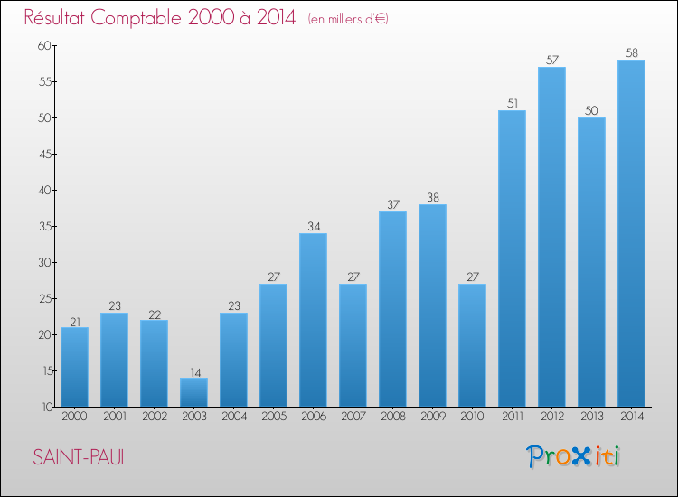 Evolution du résultat comptable pour la commune de SAINT-PAUL de 2000 à 2014 Evolution du résultat comptable pour SAINT-PAUL de 2000 à 2014