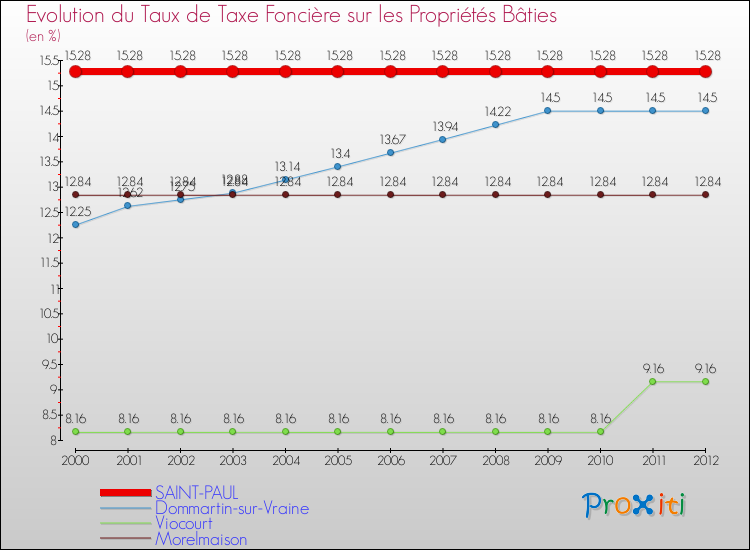 Evolution du taux de la taxe foncière sur le bati pour SAINT-PAUL et les communes proches de 2000 à 2012 Comparaison des taux de taxe foncière sur le bati pour SAINT-PAUL et les communes voisines de 2000 à 2012
