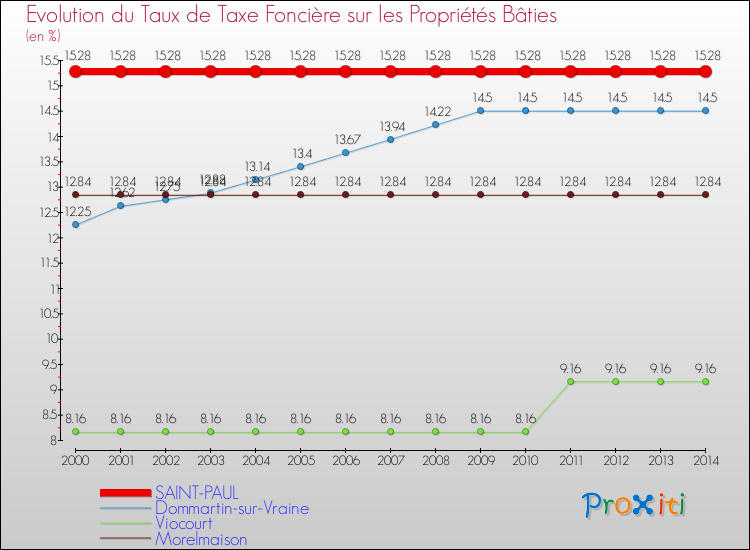 Evolution du taux de la taxe foncière sur le bati pour SAINT-PAUL et les communes proches de 2000 à 2014 Comparaison des taux de taxe foncière sur le bati pour SAINT-PAUL et les communes voisines de 2000 à 2014