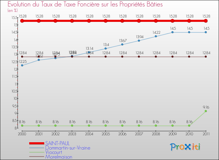 Evolution du taux de la taxe foncière sur le bati pour SAINT-PAUL et les communes proches Comparaison des taux de taxe foncière sur le bati pour SAINT-PAUL et les communes voisines