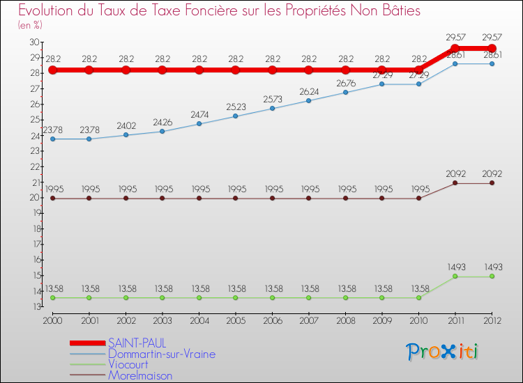 Evolution du taux de la taxe foncière sur les immeubles et terrains non batis pour SAINT-PAUL et les communes proches de 2000 à 2012 Comparaison des taux de la taxe foncière sur les immeubles et terrains non batis pour SAINT-PAUL et les communes voisines de 2000 à 2012