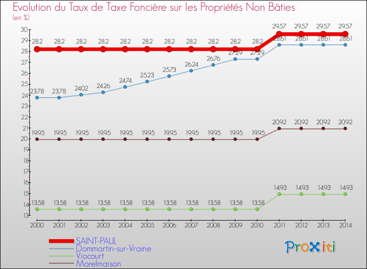 Evolution du taux de la taxe foncière sur les immeubles et terrains non batis pour SAINT-PAUL et les communes proches de 2000 à 2014 Comparaison des taux de la taxe foncière sur les immeubles et terrains non batis pour SAINT-PAUL et les communes voisines de 2000 à 2014