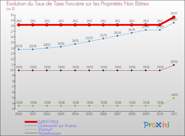 Evolution du taux de la taxe foncière sur les immeubles et terrains non batis pour SAINT-PAUL et les communes proches Comparaison des taux de la taxe foncière sur les immeubles et terrains non batis pour SAINT-PAUL et les communes voisines