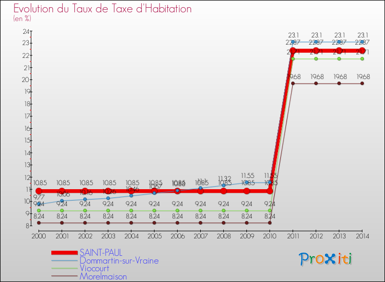 Evolution du taux de la taxe d'habitation pour SAINT-PAUL et les communes proches de 2000 à 2014 Comparaison des taux de la taxe d'habitation pour SAINT-PAUL et les communes voisines de 2000 à 2014