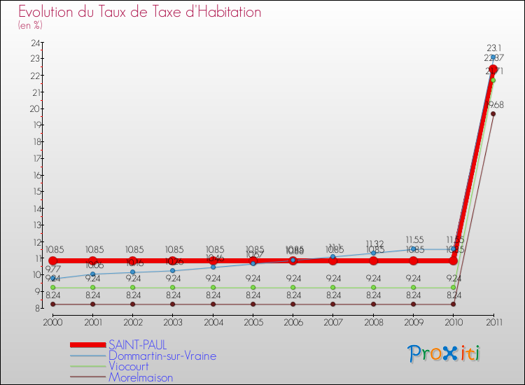 Evolution du taux de la taxe d'habitation pour SAINT-PAUL et les communes proches Comparaison des taux de la taxe d'habitation pour SAINT-PAUL et les communes voisines