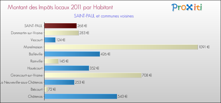 Montant des impôts locaux par Habitant pour SAINT-PAUL et les communes proches Comparaison des impôts locaux par habitant pour SAINT-PAUL et les communes voisines