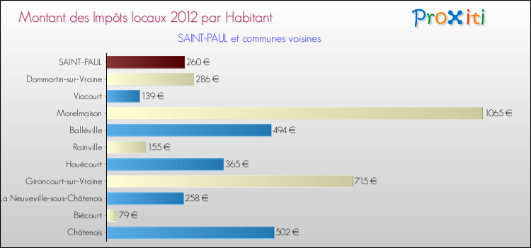 Montant des impôts locaux par Habitant pour SAINT-PAUL et les communes proches Comparaison des impôts locaux par habitant pour SAINT-PAUL et les communes voisines
