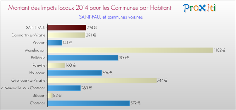 Montant des impôts locaux par Habitant pour SAINT-PAUL et les communes proches en 2014 Comparaison des impôts locaux par habitant pour SAINT-PAUL et les communes voisines en 2014