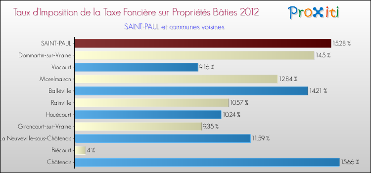 Taux d'imposition de la taxe foncière sur le bati 2012 pour SAINT-PAUL et les communes proches Comparaison des taux d'imposition de la taxe foncière sur le bati 2012 pour SAINT-PAUL et les communes voisines