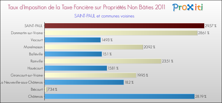 Taux d'imposition de la taxe foncière sur les immeubles et terrains non batis 2011 pour SAINT-PAUL et les communes proches Comparaison des taux d'imposition de la taxe foncière sur les immeubles et terrains non batis 2011 pour SAINT-PAUL et les communes voisines